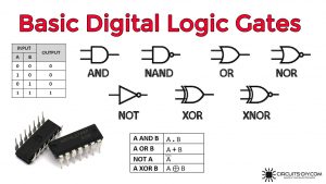 Basic Digital Logic Gates Used In Digital Electronics