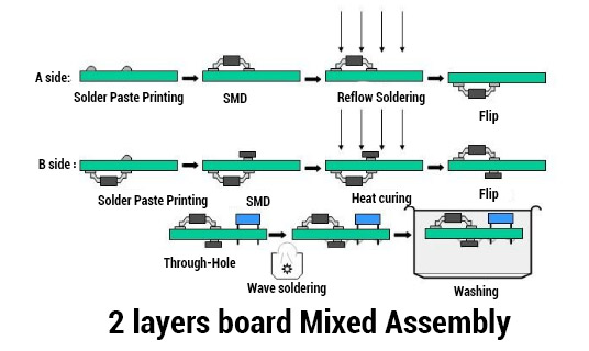 Mixed-Assembly-PROCESS
